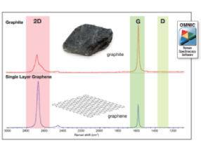 石墨烯的拉曼光譜(Raman)及層數鑑定
