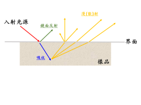 您應該要知道的漫(散)射式紅外光譜修正方程式Kubelka-Munk