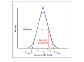 認識UV-Vis光譜儀的光譜帶寬及解析度
