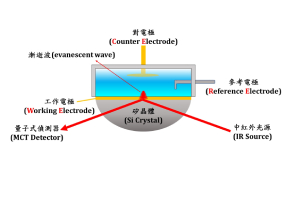 紅外原位(In-Situ)實驗於電化學類型介紹