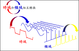 圖1.傅立葉轉換(Fourier Transform)簡易示意圖