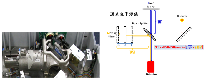 圖3.邁克森(Michelson)干涉儀配置示意圖