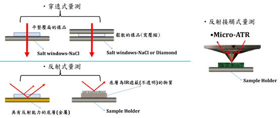 紅外顯微光譜儀量測模式選擇