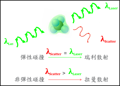 分子碰撞模型產生的瑞利散射與拉曼散射現象