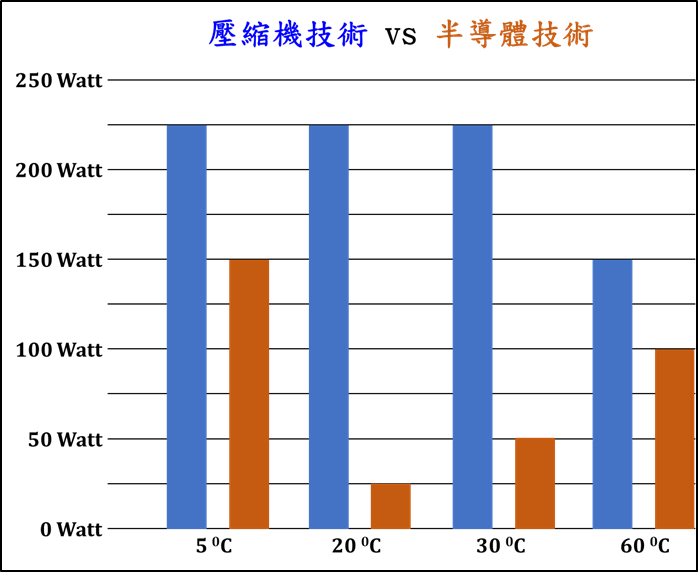 壓縮機和半導體恆溫恆濕箱的耗能對比