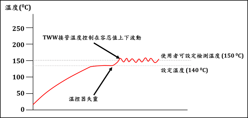 MEMMERT恆溫恆濕箱適當溫度限制器