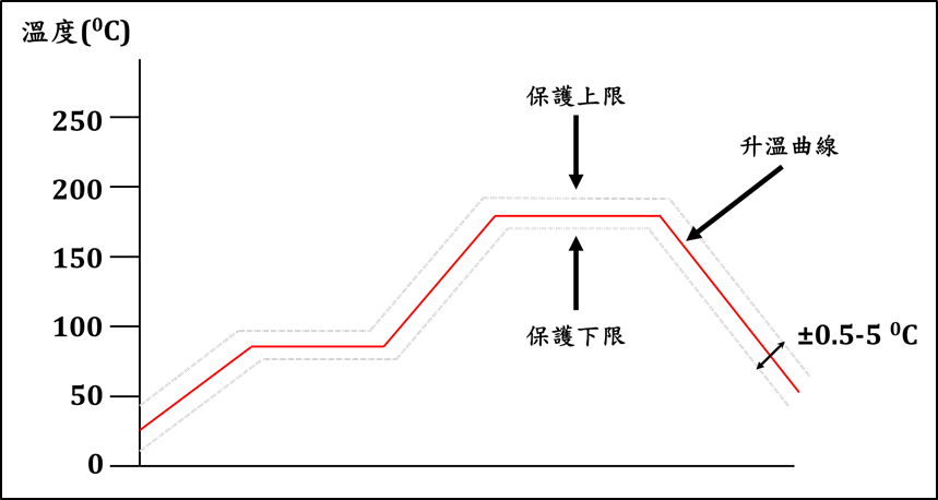 MEMMERT恆溫恆濕箱自動安全功能