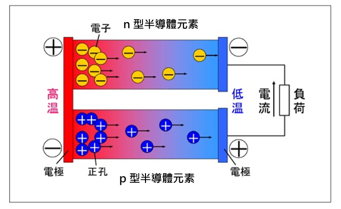 半導體熱電模組轉換裝置