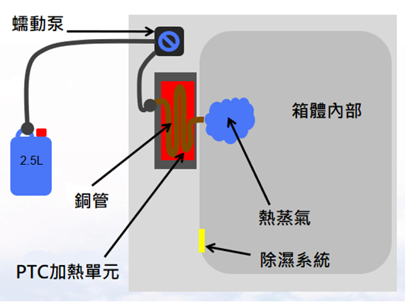 電阻式水箱加濕系統