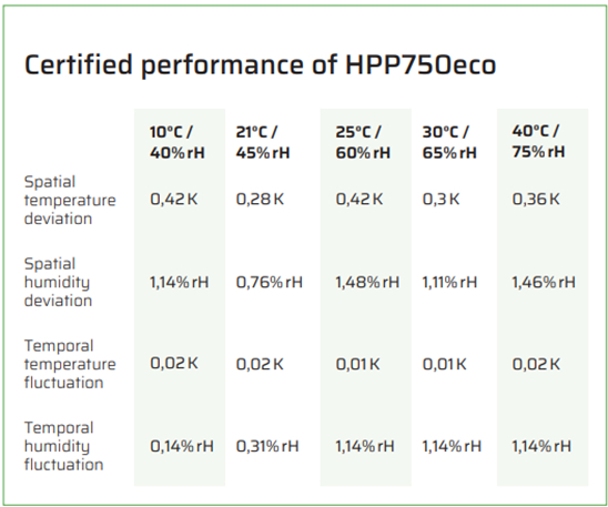 Memmert HPP750eco以ICH法規參數測量之環境溫溼度正負偏差