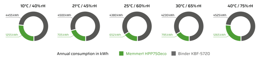Memmert HPP750eco恆溫恆濕箱和Binder KBF-S720比較省電功率達85%