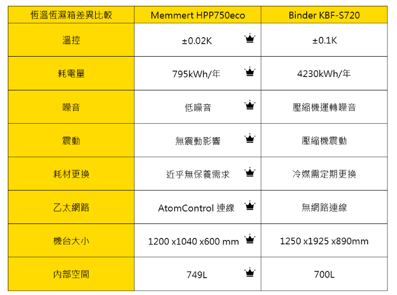 Memmert HPP750eco恆溫恆濕箱和Binder KBF-S720性能各項恆溫恆濕箱差異比較表格