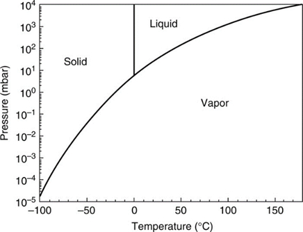 Memmert真空乾燥烘箱之原理特點與應用說明圖-水壓力(mbar)和溫度對照之三相圖