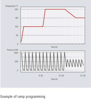 Memmert真空烘箱之原理特點與應用說明圖-抽氣循環系統壓力和溫度的對照圖